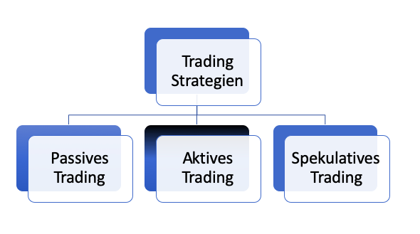 Finanzmarkt Aktives Traden