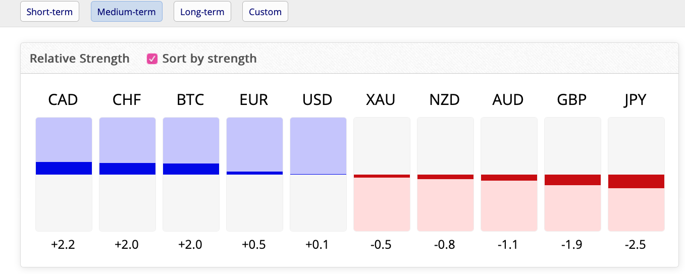 FxBlue Currency Strength