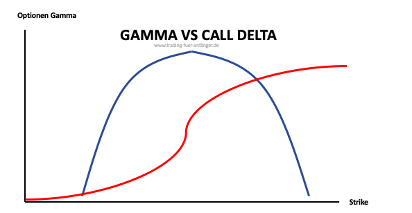 Gamma vs Call Delta