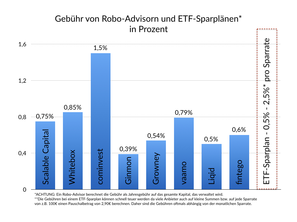 50.000 Euro anlegen - Gebühr von Robo-Advisorn und ETF-Sparplänen