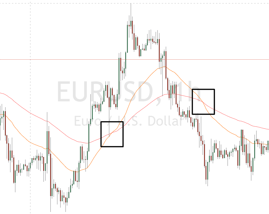 Golden Cross im EURUSD Chart