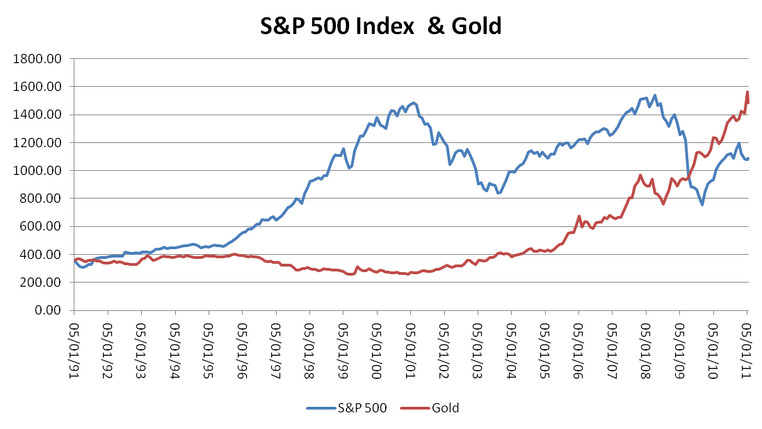 S&P 500 Index und Gold Korrelation im Trading