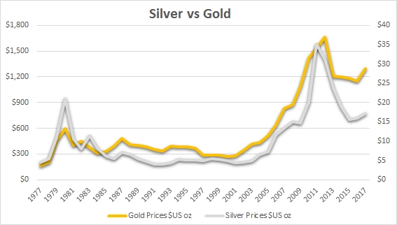 Gold und Silber Korrelation