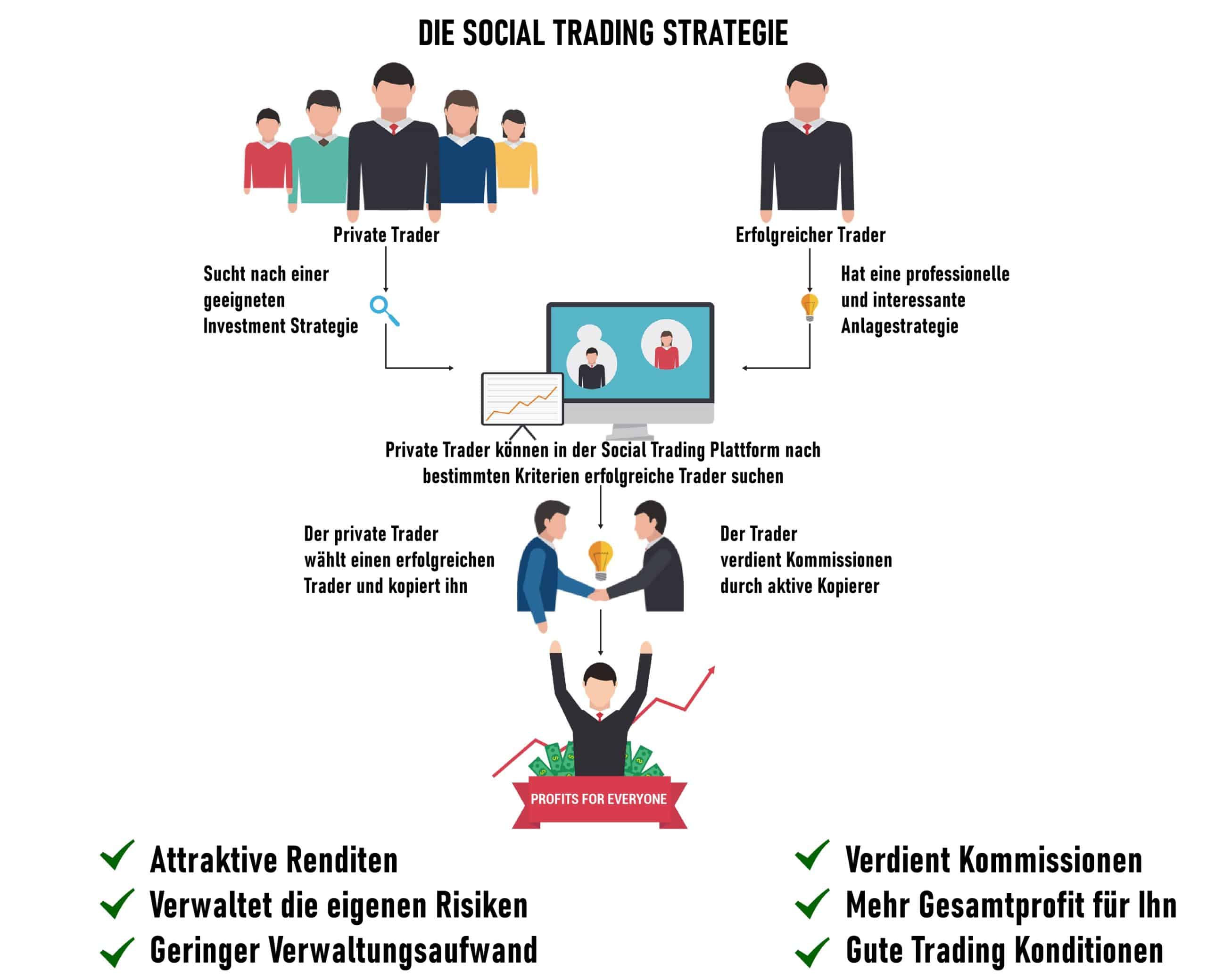 Grafik Die Social Trading Strategie erklärt