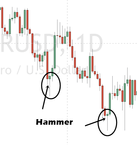 Hammer Candlestick Pattern Chart RUSD