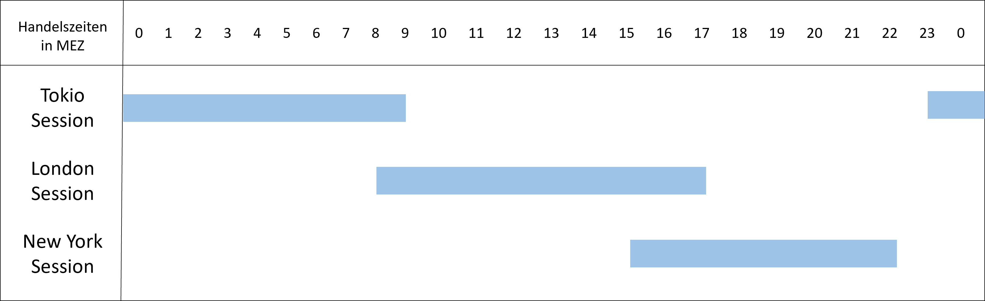 Grafik, die die Handelszeiten verschiedener Sessions darstellt
