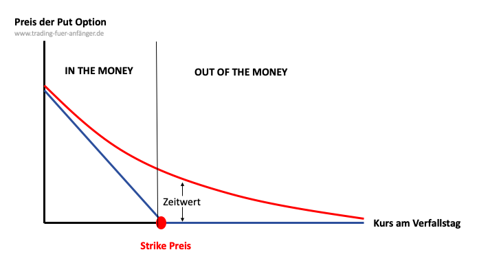 In the Money Grafik