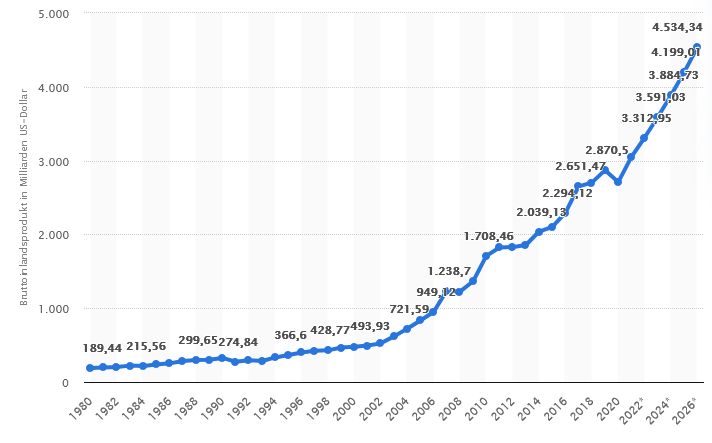 Das indische Bruttoinlandsprodukt von 1980 bis heute (Quelle: Statista 2021)