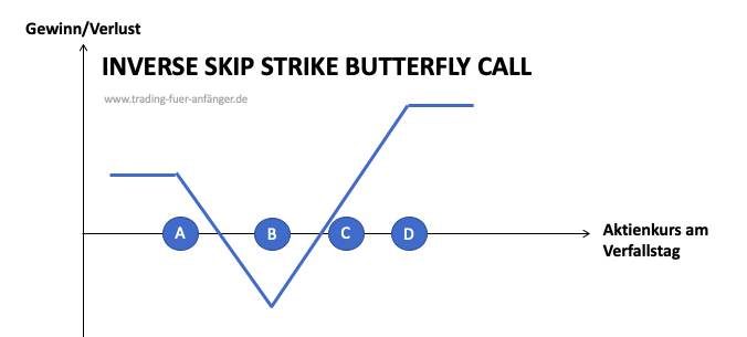 Inverse Skip Strike Butterfly Call