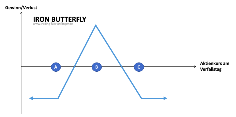 Iron Butterfly Optionsstrategie