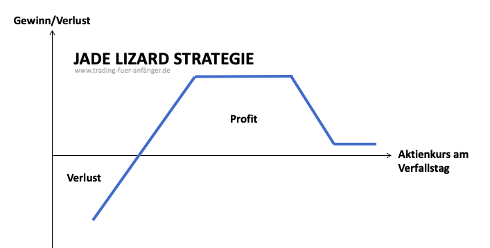 Jade Lizard Strategie