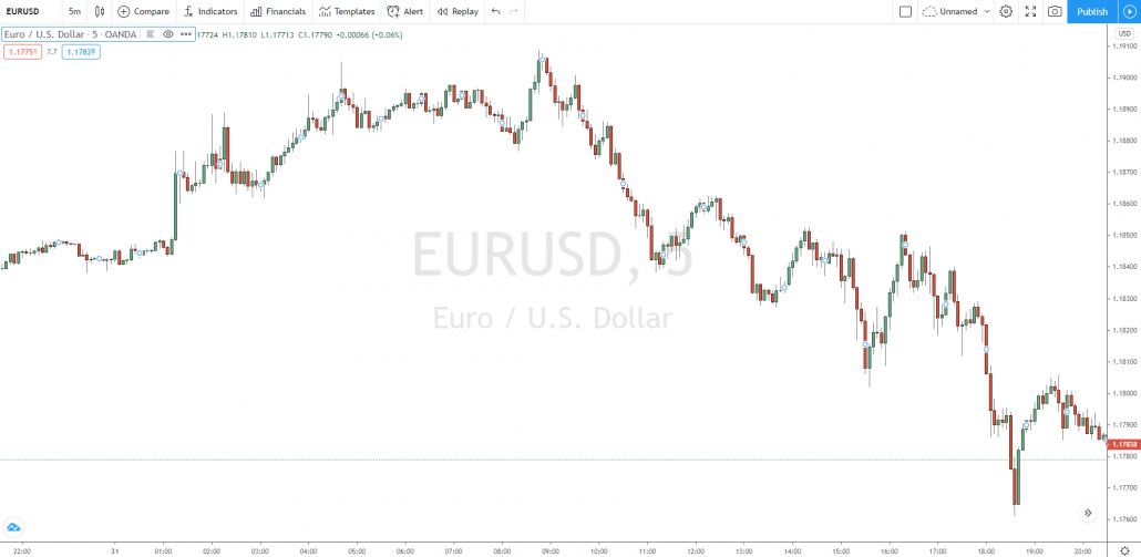 EURUSD Chart für Price-Action-Trading