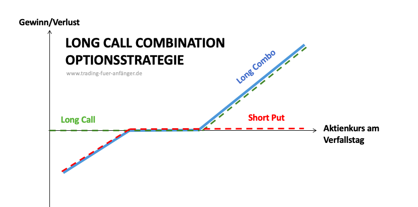 Long Call Combination