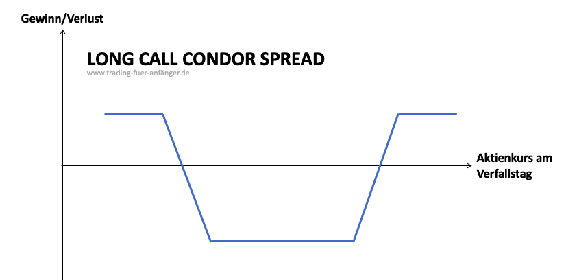 Long-Call-Condor-Spread-1