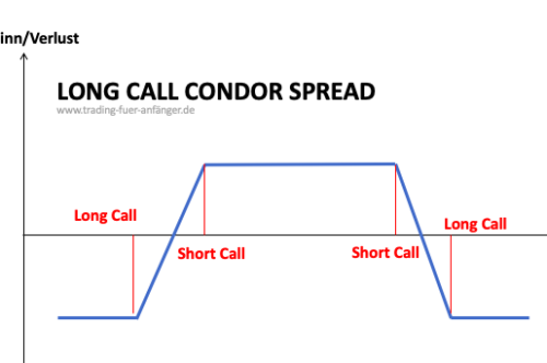 Long-Call-condor-Spread