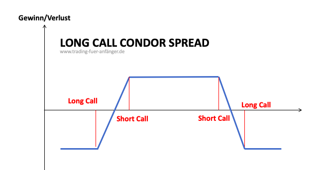 Long Call Condor Spread
