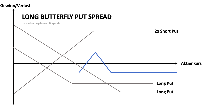 Long-Put-Butterfly-Spread