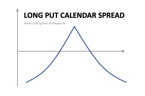 Long-Put-Calendar-Spread