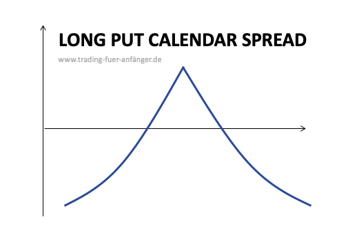 Long-Put-Calendar-Spread