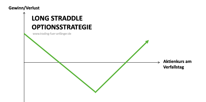 Long-Straddle-Optionsstrategie