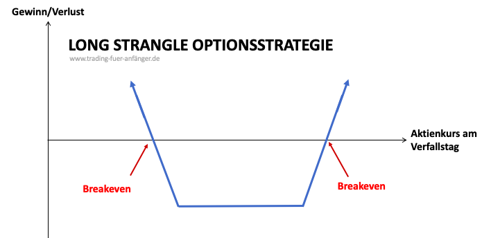 Long Strangle Optionsstrategie Break Even