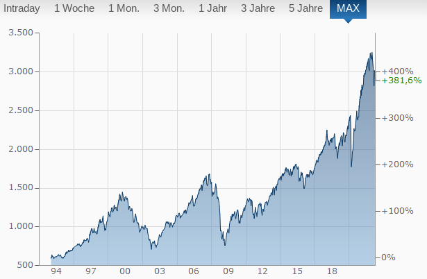 MSCI-World - von der 1 Woche bis zum 5 Jahre Maximum von +381,6 %
