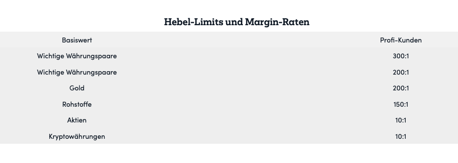 Markets.com Hebel und Margin