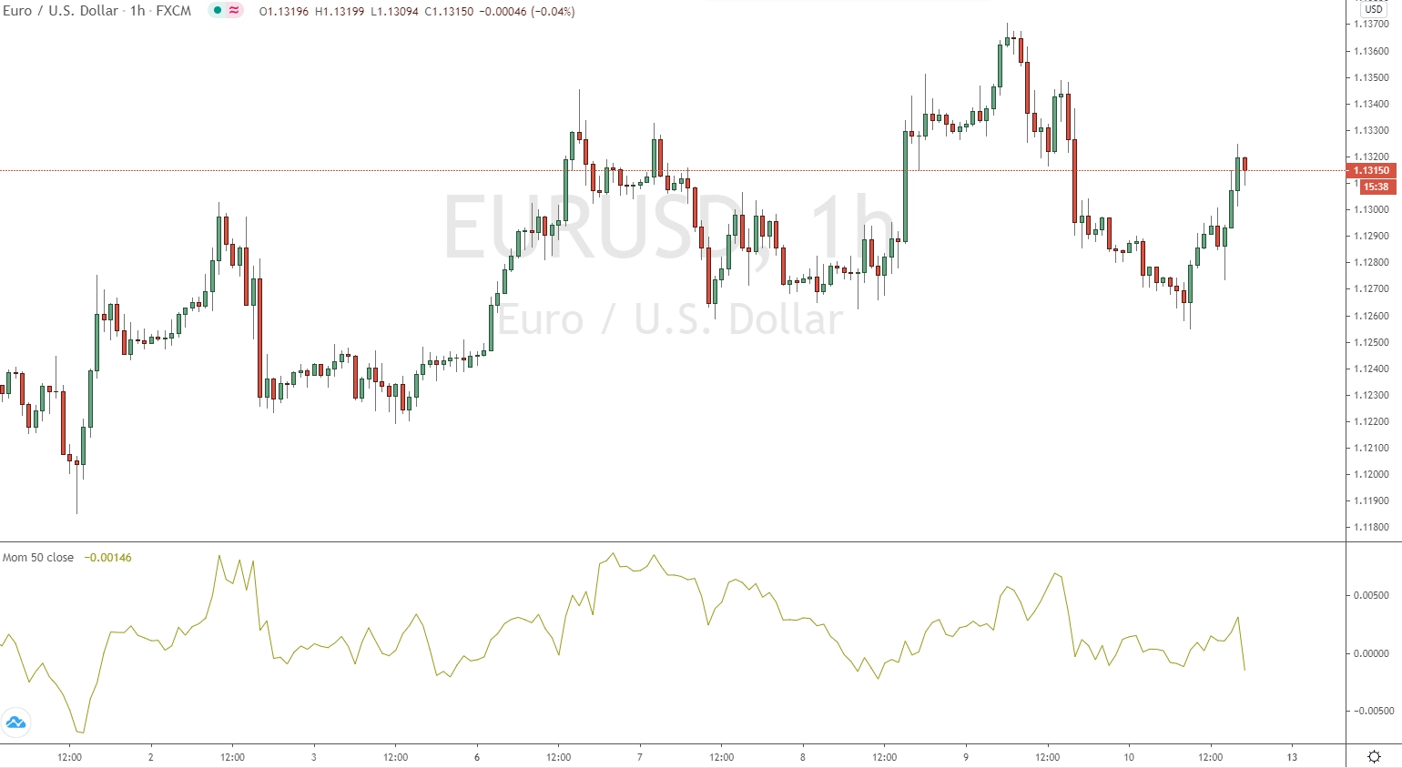 Momentum-Indikator mit 1-Periode im Chart des EUR / USD