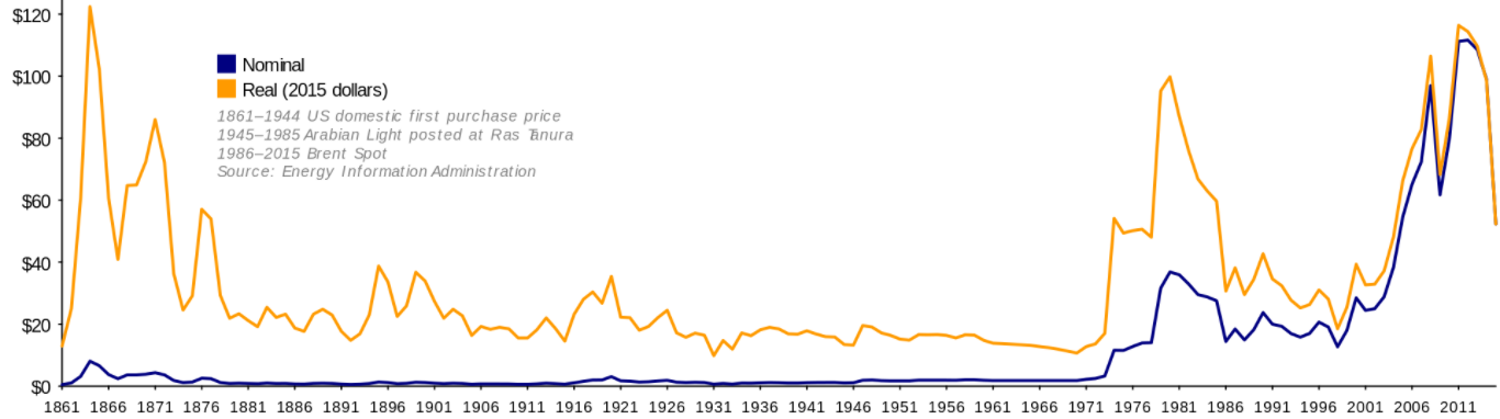Entwicklung der Ölpreise vom 19. Jahrhundert bis heute (Quelle: Wikipedia/TomTheHand)