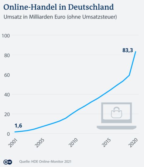 Onlineumsatz in Deutschland 