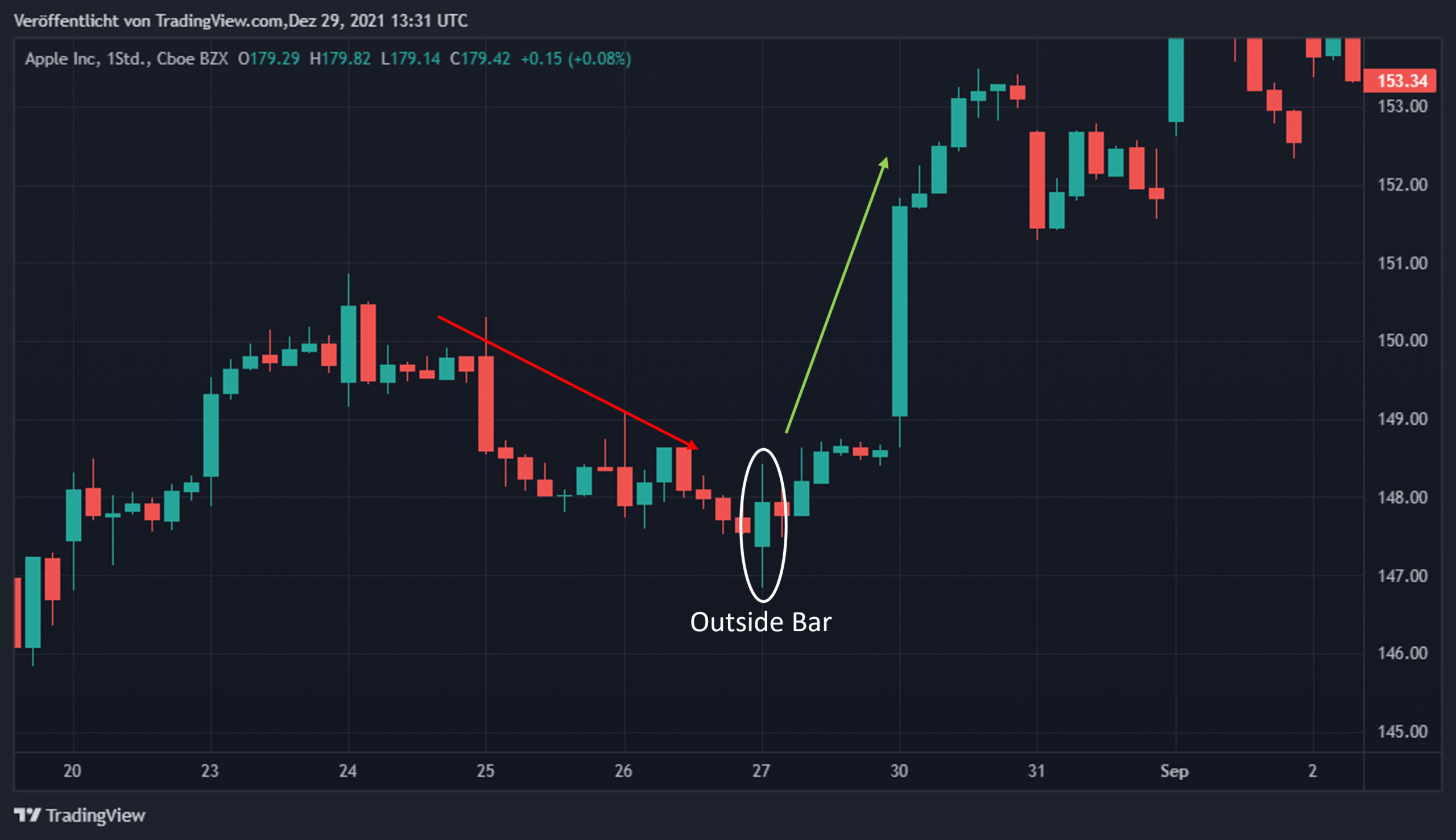 Outside Bar in Trading View Chart