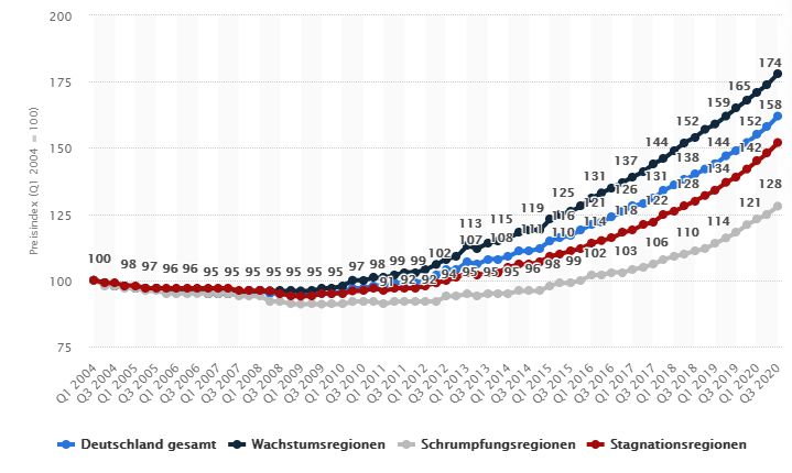 So entwickelten sich in Deutschland die Wohnungspreise (Quelle: https://de.statista.com/)