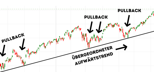 Pullback-im-Trading