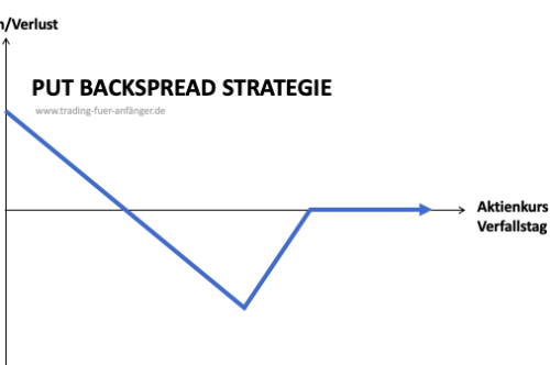 Put-Backspread-Strategie
