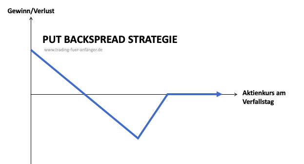 Put-Backspread-Strategie