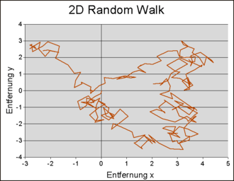 Random Walk Theorie