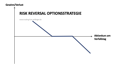 Risk-Reversal-Optionsstrategie