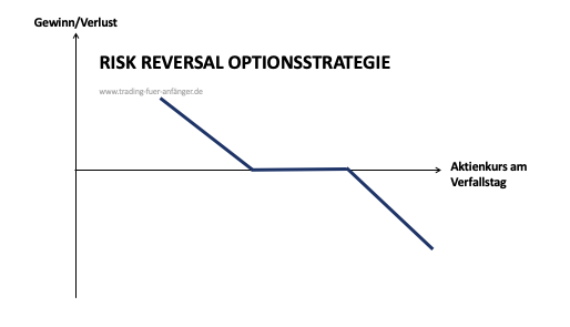Risk Reversal Optionsstrategie