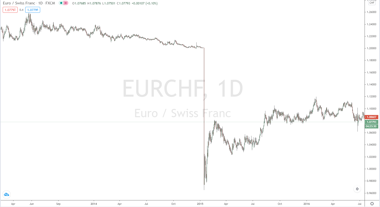 Schweizer Franken Crash