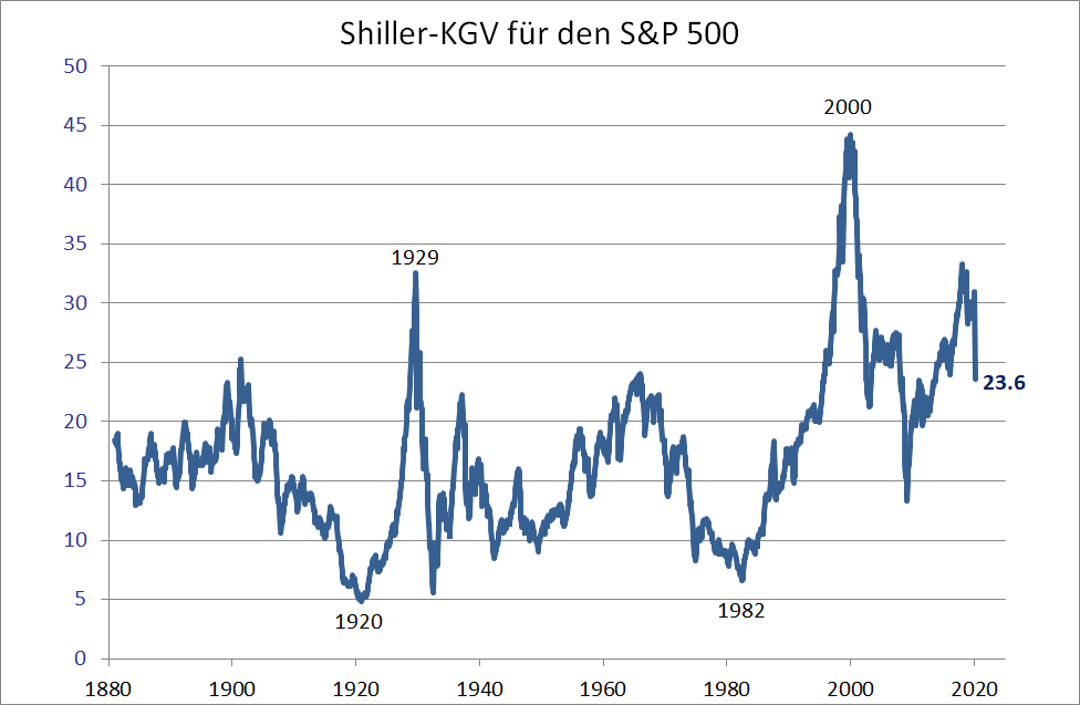 Shiller KGV Index vom S&P500