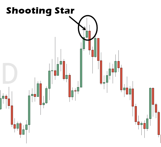 Shooting Start Kerze - Candlestick Patterns