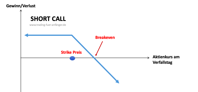 Short-Call-Breakeven