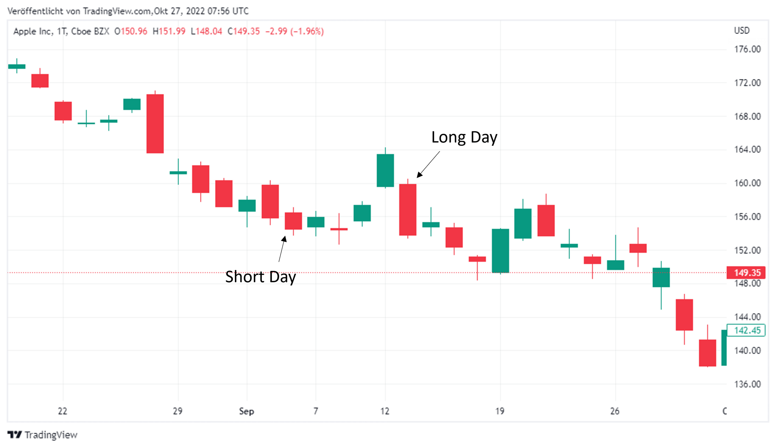 Long Day und Short Day im Trading Chart 