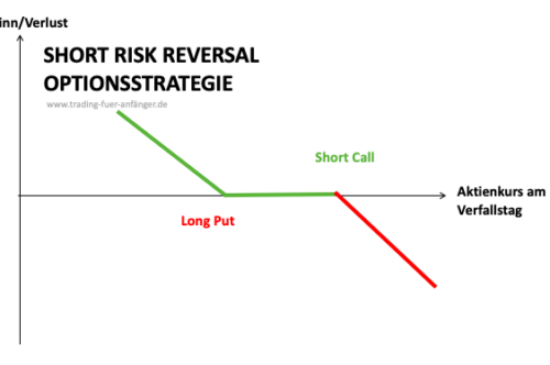 Short-Risk-Reversal