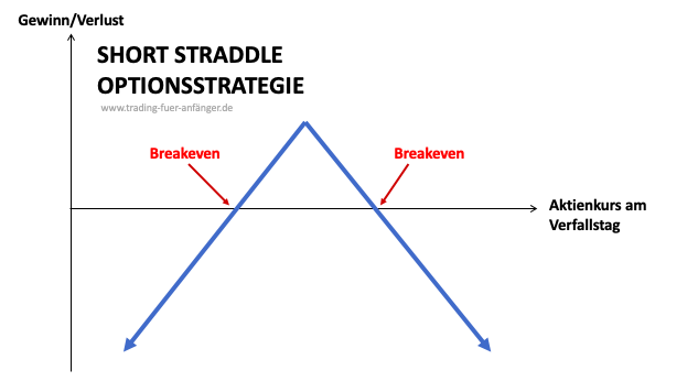 Short Straddle Optionsstrategie