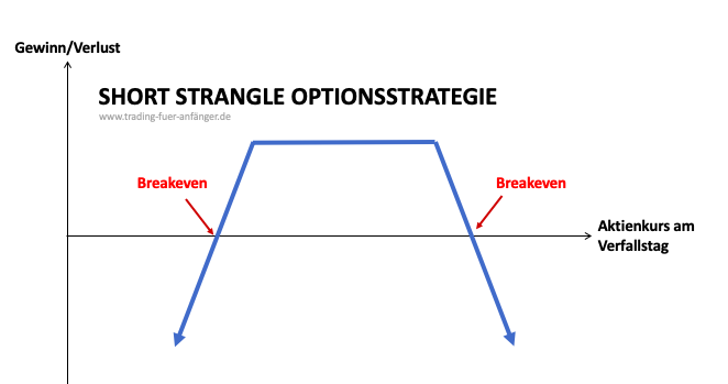 Short Strangle Optionssstrategie