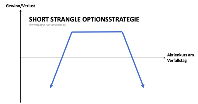 Short Strangle Optionsstrategie