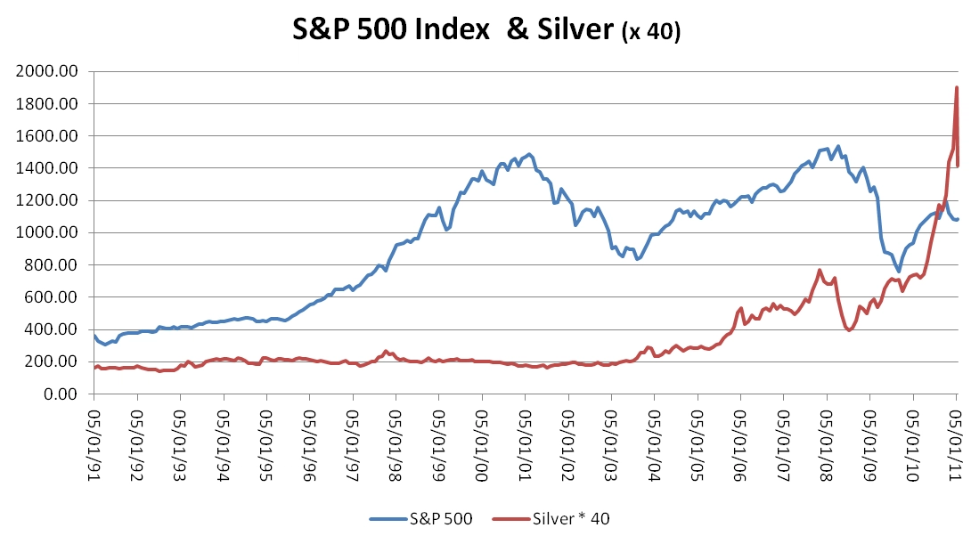 Silber und Aktien Korrelation