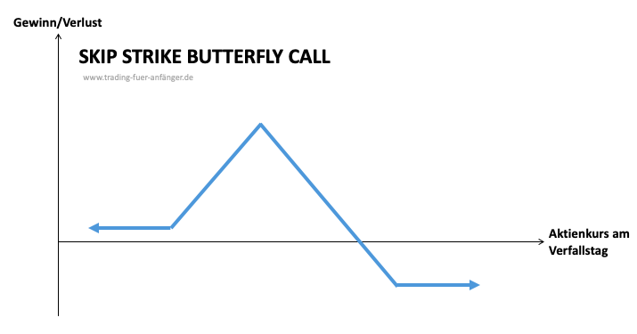 Skip-Strike-Butterfly-Call