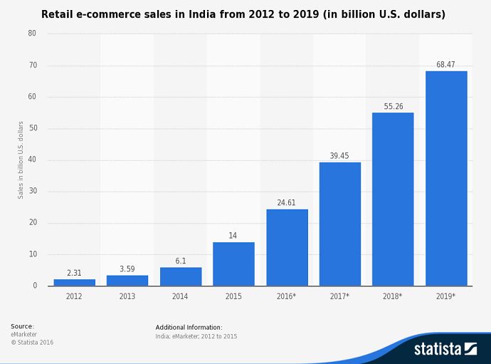 Umsatz von e-commere in Indien 